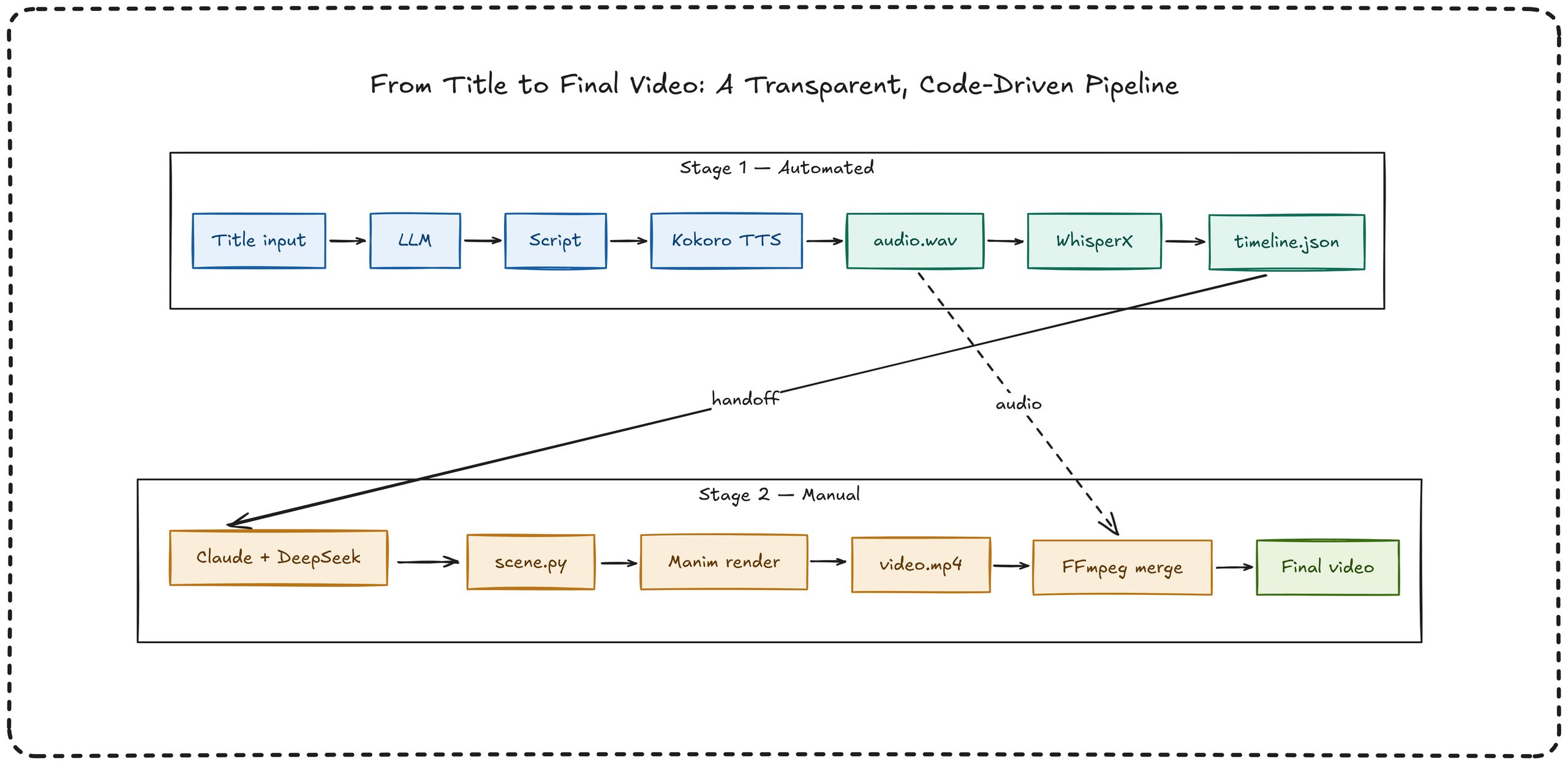 Local AI Video Pipeline Architecture Diagram